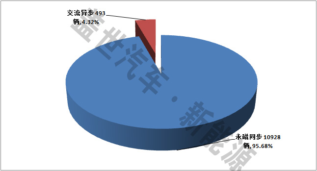 純電動客車電機(jī)市場：永磁同步電機(jī)為主 外企份額小